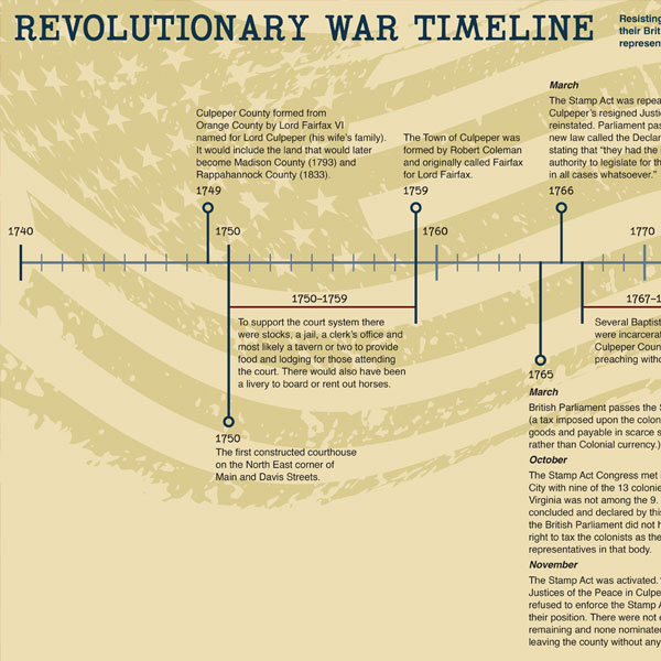Revolutionary War Timeline